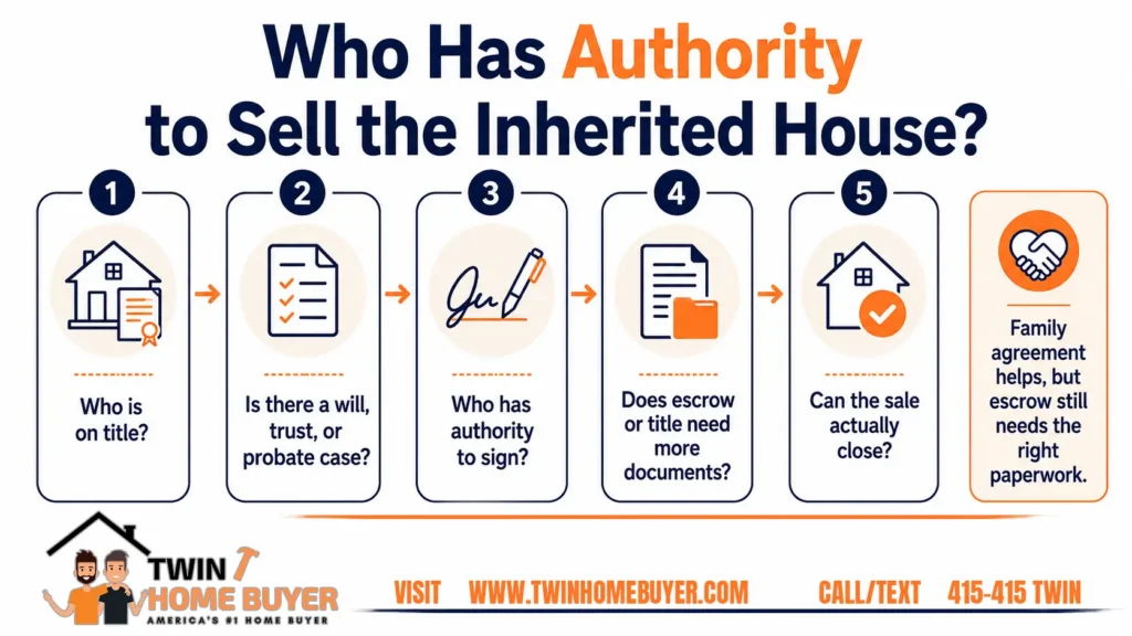Flowchart Showing Who Has Authority To Sell An Inherited House