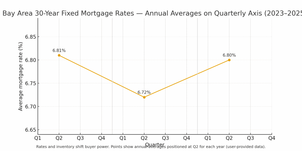 Bay Area Mortgage Rates Quarterly Axis 2023 2025