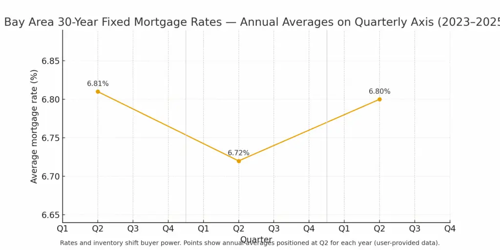 Bay Area Mortgage Rates Quarterly Axis 2023 2025