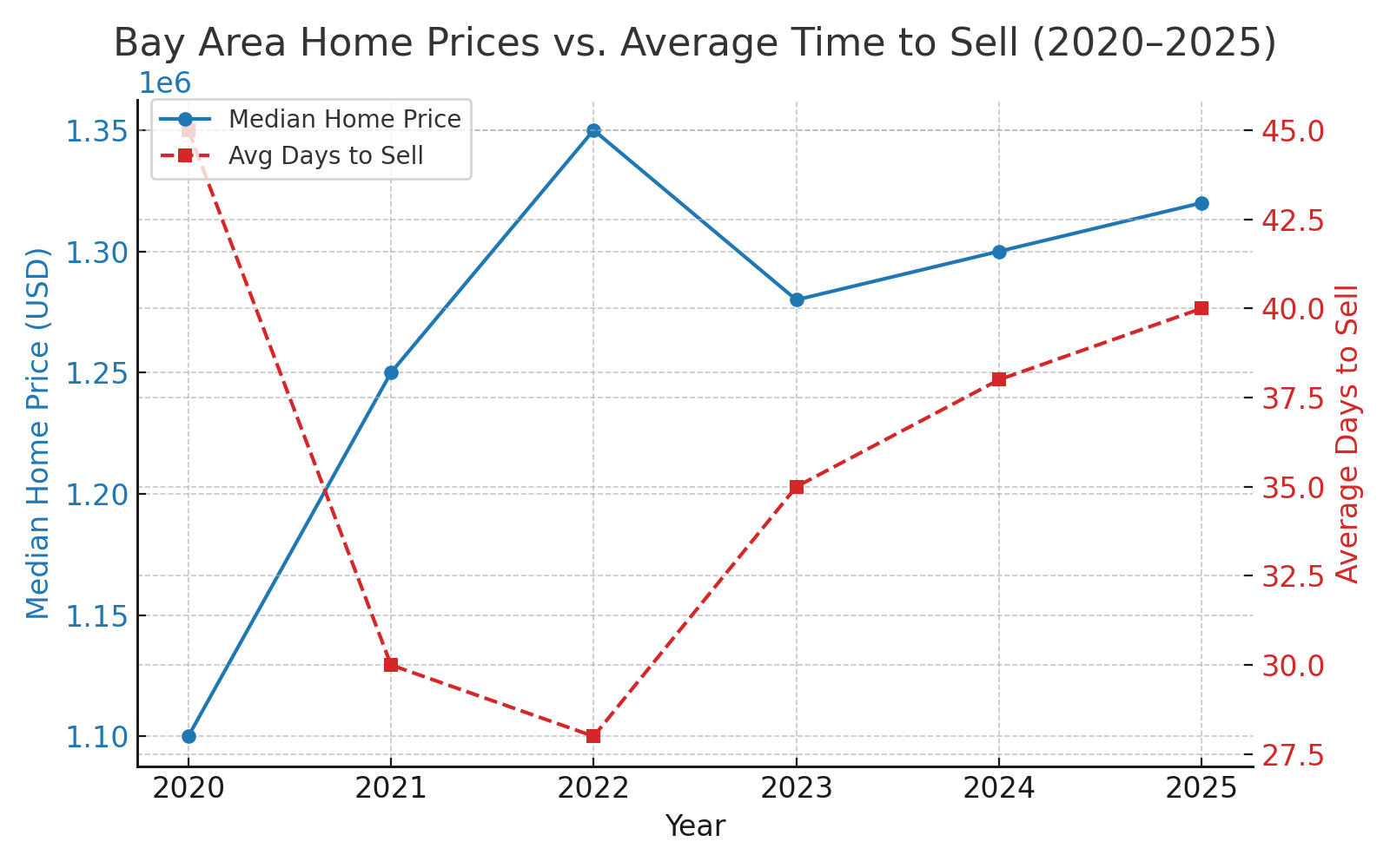 Bay Area Home Prices Over Time