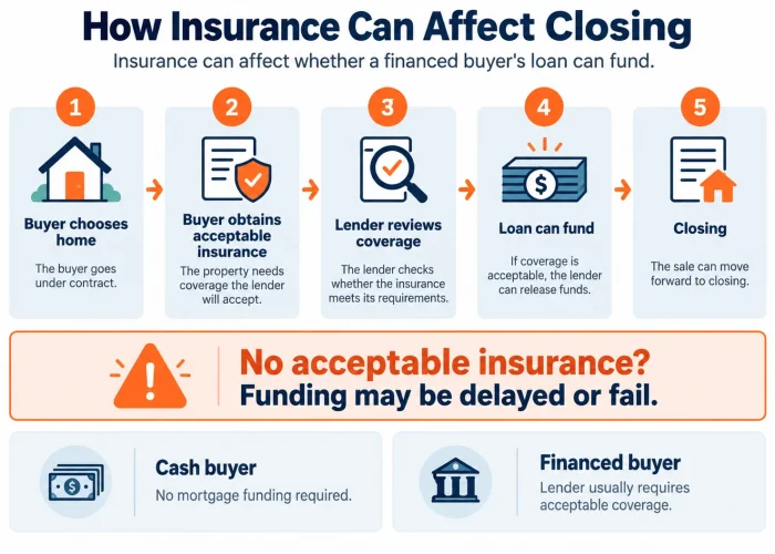 Insurance Closing Process