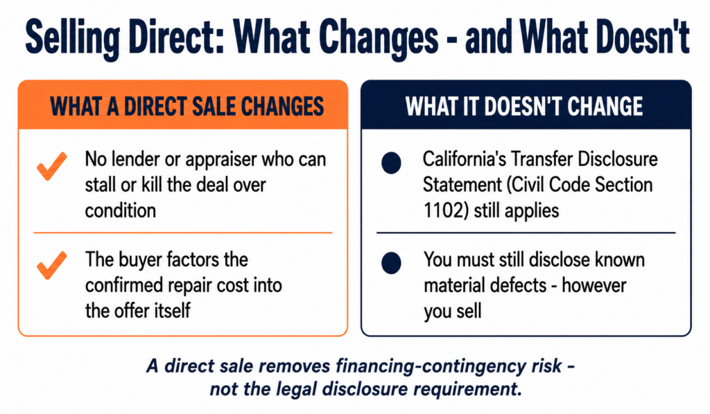Comparison of what a direct cash sale changes for foundation repair Bay Area sellers — financing risk removed — versus the unchanged Transfer Disclosure Statement obligation under Civil Code 1102