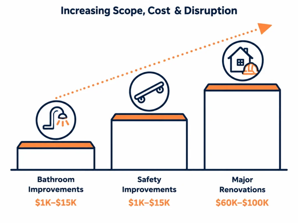 Increasing Scope Cost Disruption 3