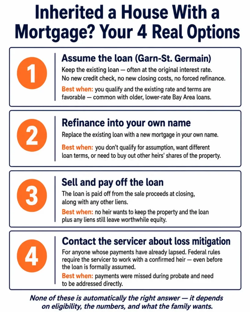 Infographic showing the four options for an inherited house with a mortgage: assume the loan under Garn-St. Germain, refinance, sell and pay off the loan, or contact the servicer about loss mitigation.
