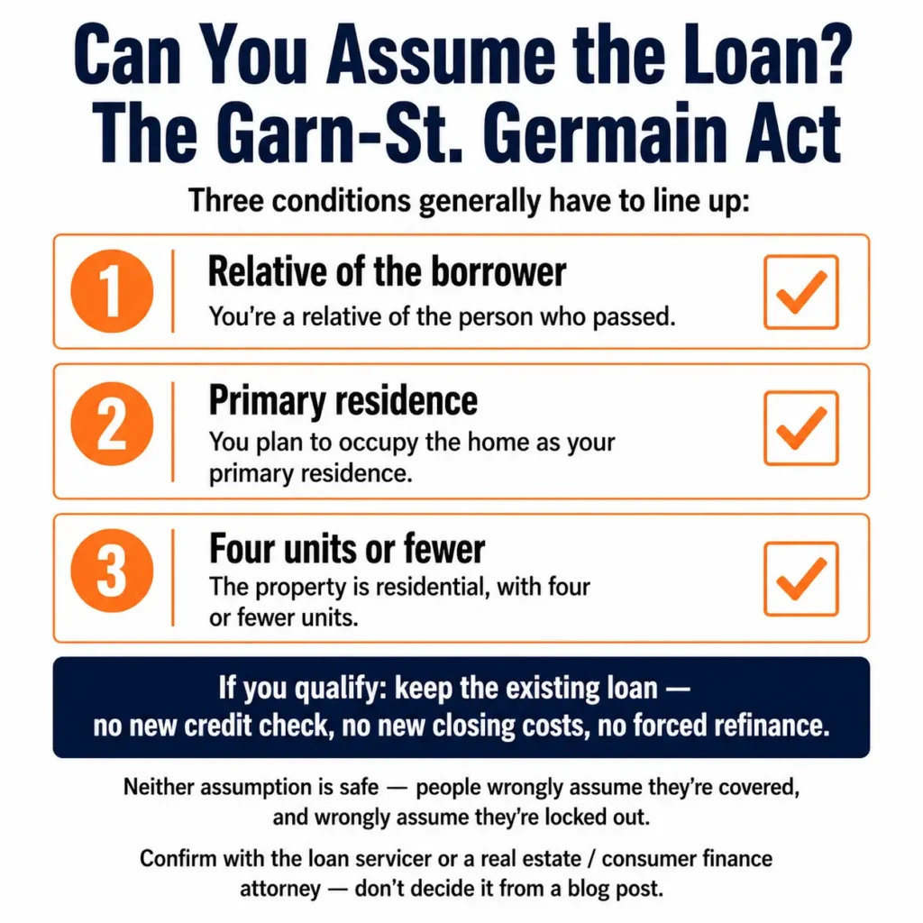 Checklist of the three Garn-St. Germain conditions for assuming an inherited house with a mortgage: relative of the borrower, primary residence, and four units or fewer.