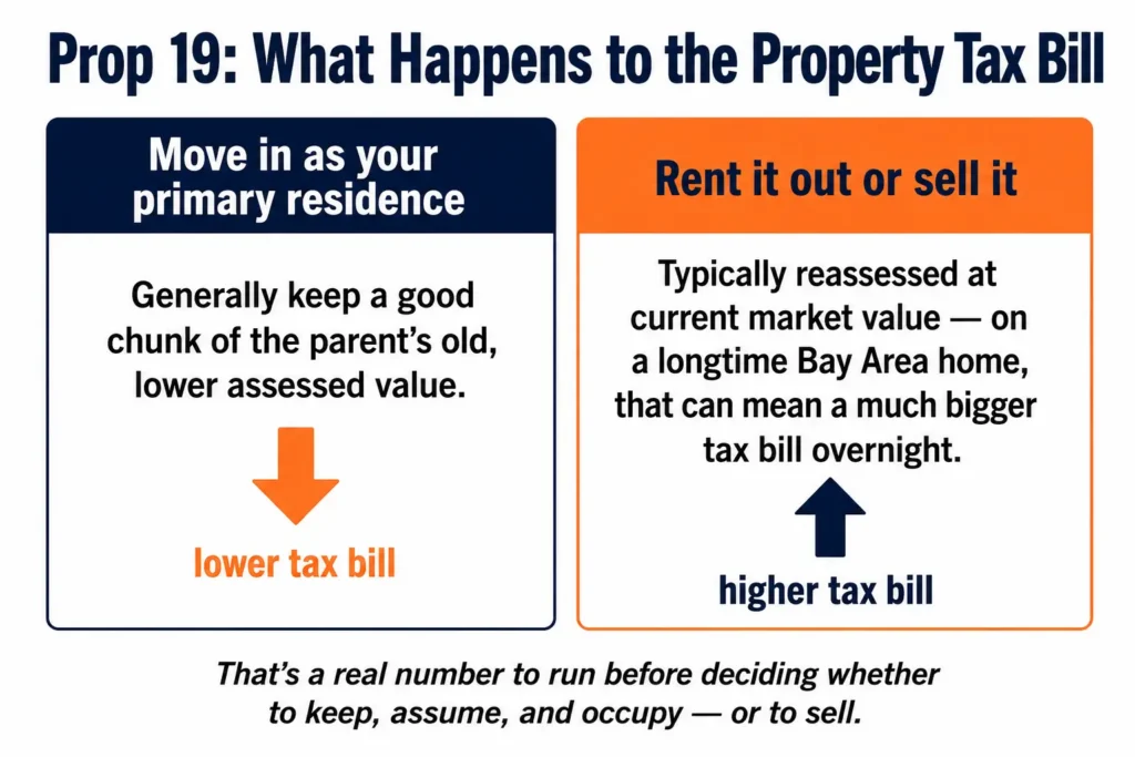 Comparison of Prop 19 property tax outcomes for an inherited house with a mortgage: keeping the lower assessed value by moving in versus reassessment at market value when renting or selling.