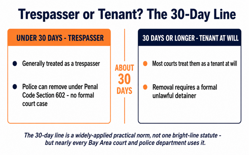 Comparison for an inherited house with squatters: under 30 days an occupant is a trespasser police can remove under Penal Code 602, while 30 days or longer makes them a tenant at will requiring a formal unlawful detainer.