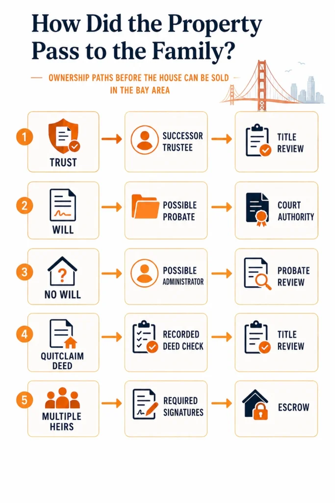 Inherited Property Ownership Path Flowchart
