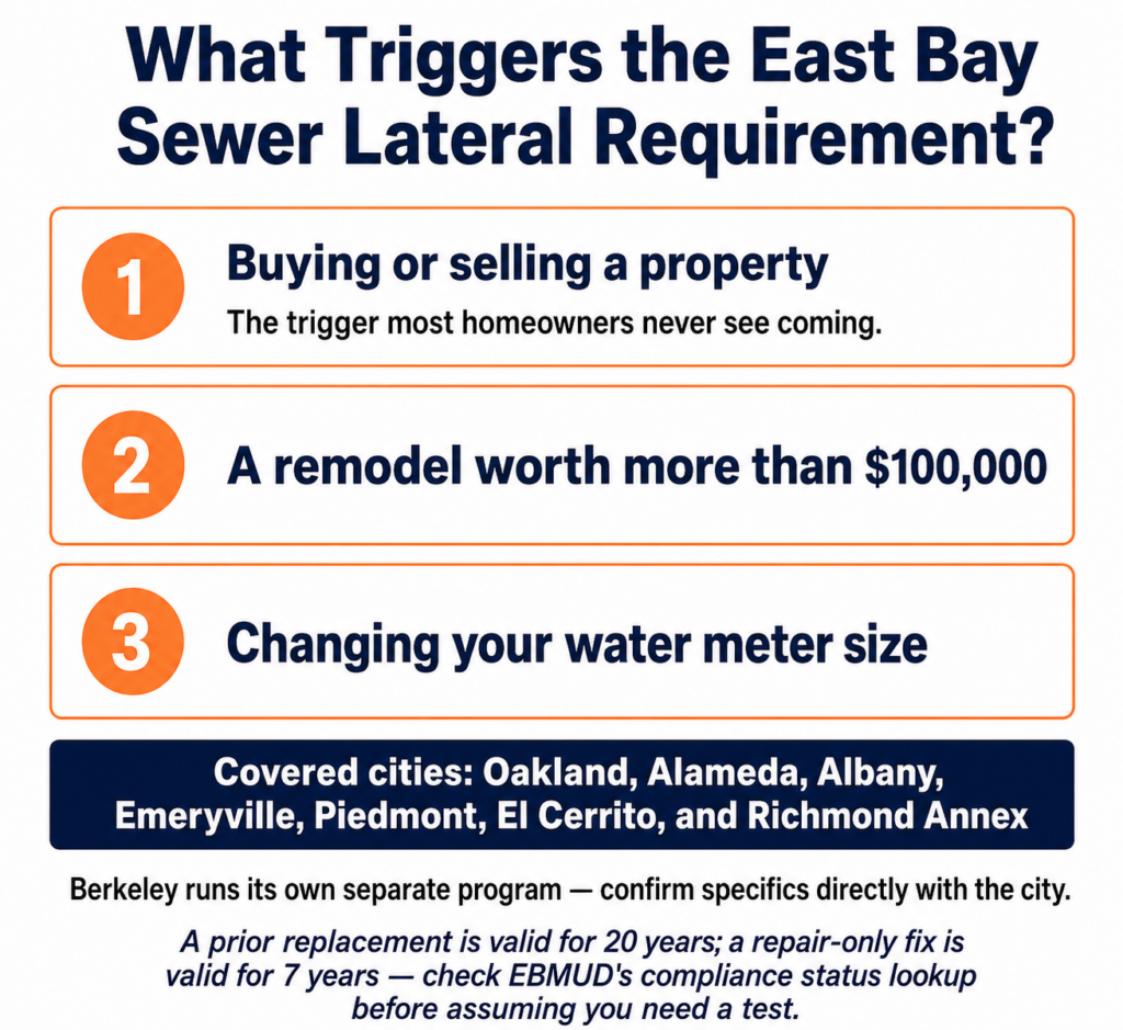 Infographic of the three sewer lateral compliance triggers — sale, $100,000+ remodel, water meter change — plus the seven covered East Bay cities and certificate validity periods.