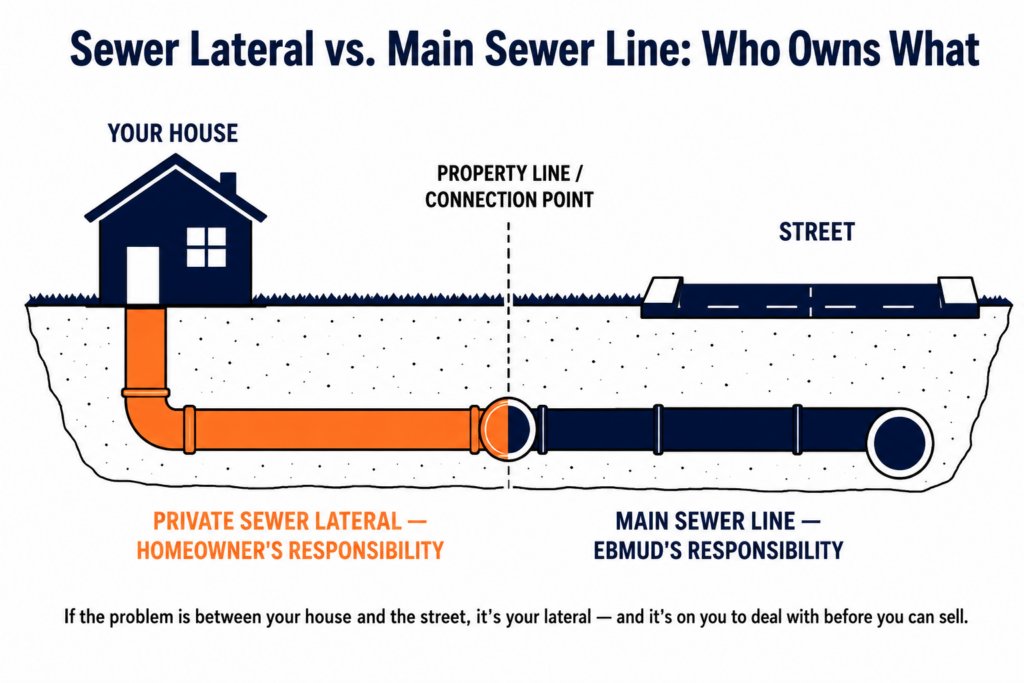  Diagram of sewer lateral compliance responsibility: the private sewer lateral from house to property line belongs to the homeowner, the main sewer line under the street belongs to EBMUD.
