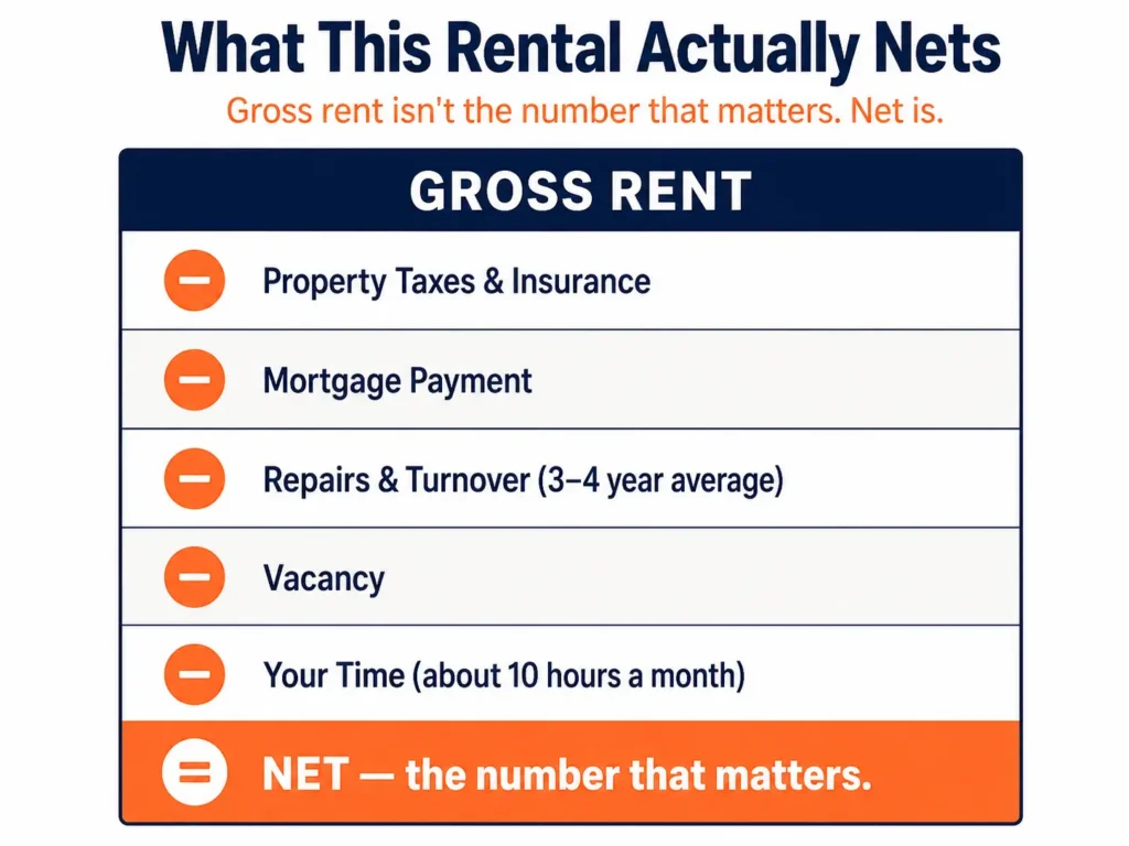 Chart showing what a tired landlord's Bay Area rental actually nets after taxes, mortgage, repairs, vacancy, and time