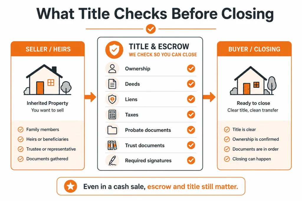 Title company checklist before closing inherited property sale
